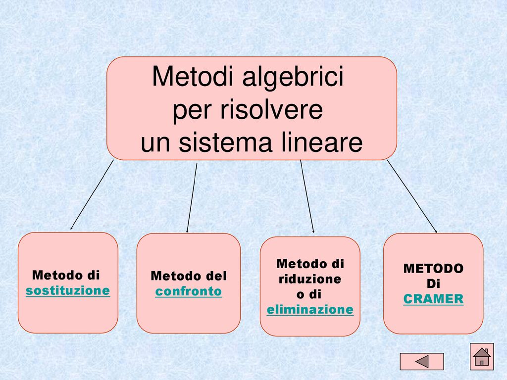 I Sistemi Di Equazioni Di I Grado Ppt Scaricare